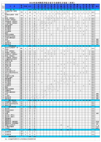 2019年新葡萄8883官网AMG普高招生计划(本科)